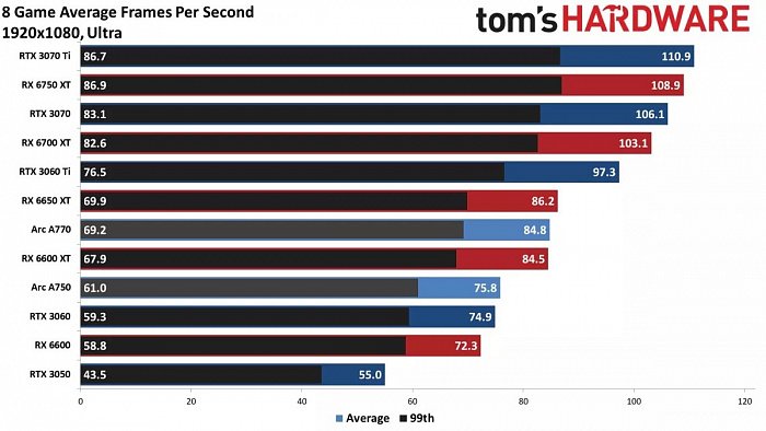 Фото - Intel Arc A770 теряет до 54% производительности без Resizable BAR